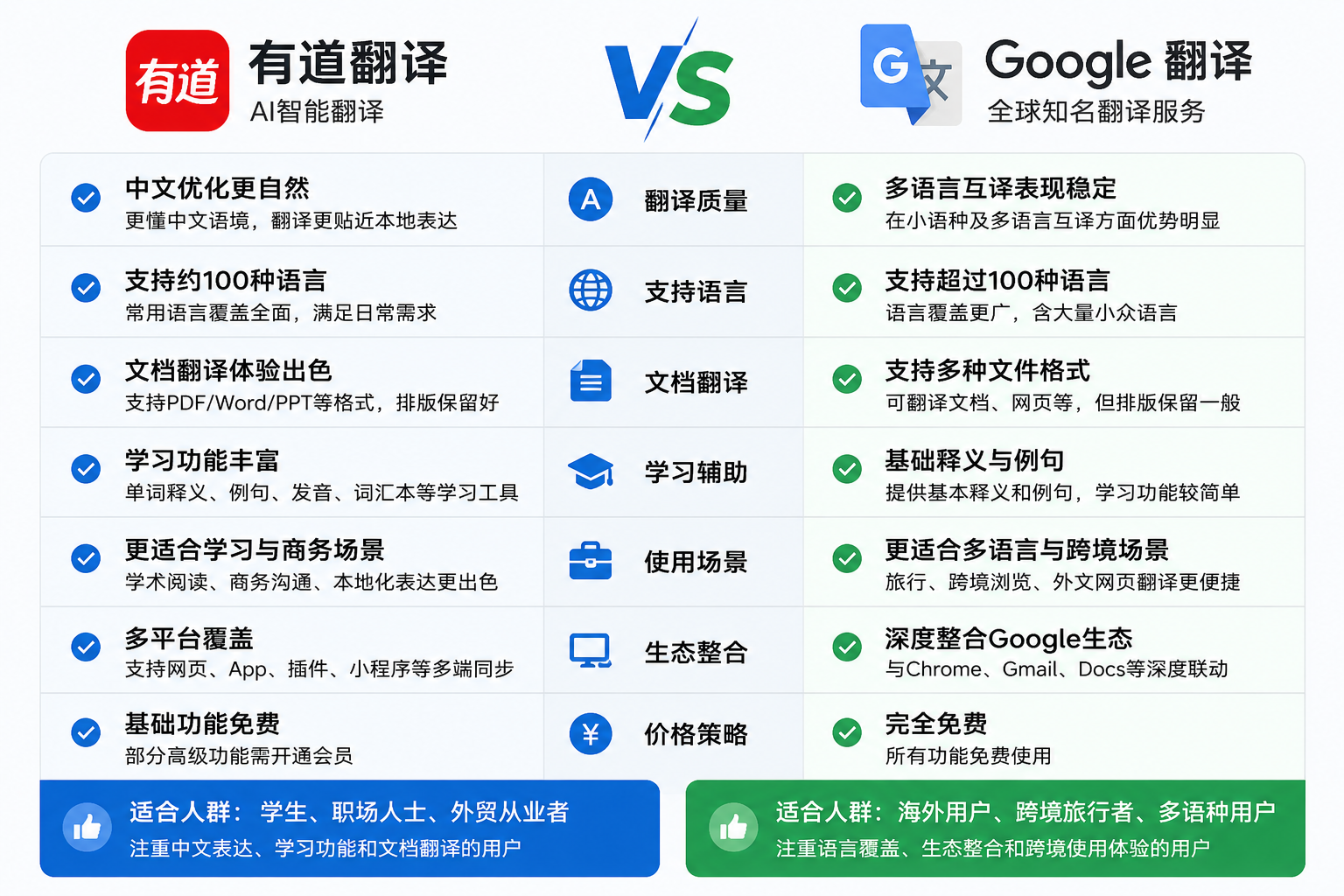 有道翻译和Google翻译哪个好？2026全面对比两大AI翻译工具的优势与差异
