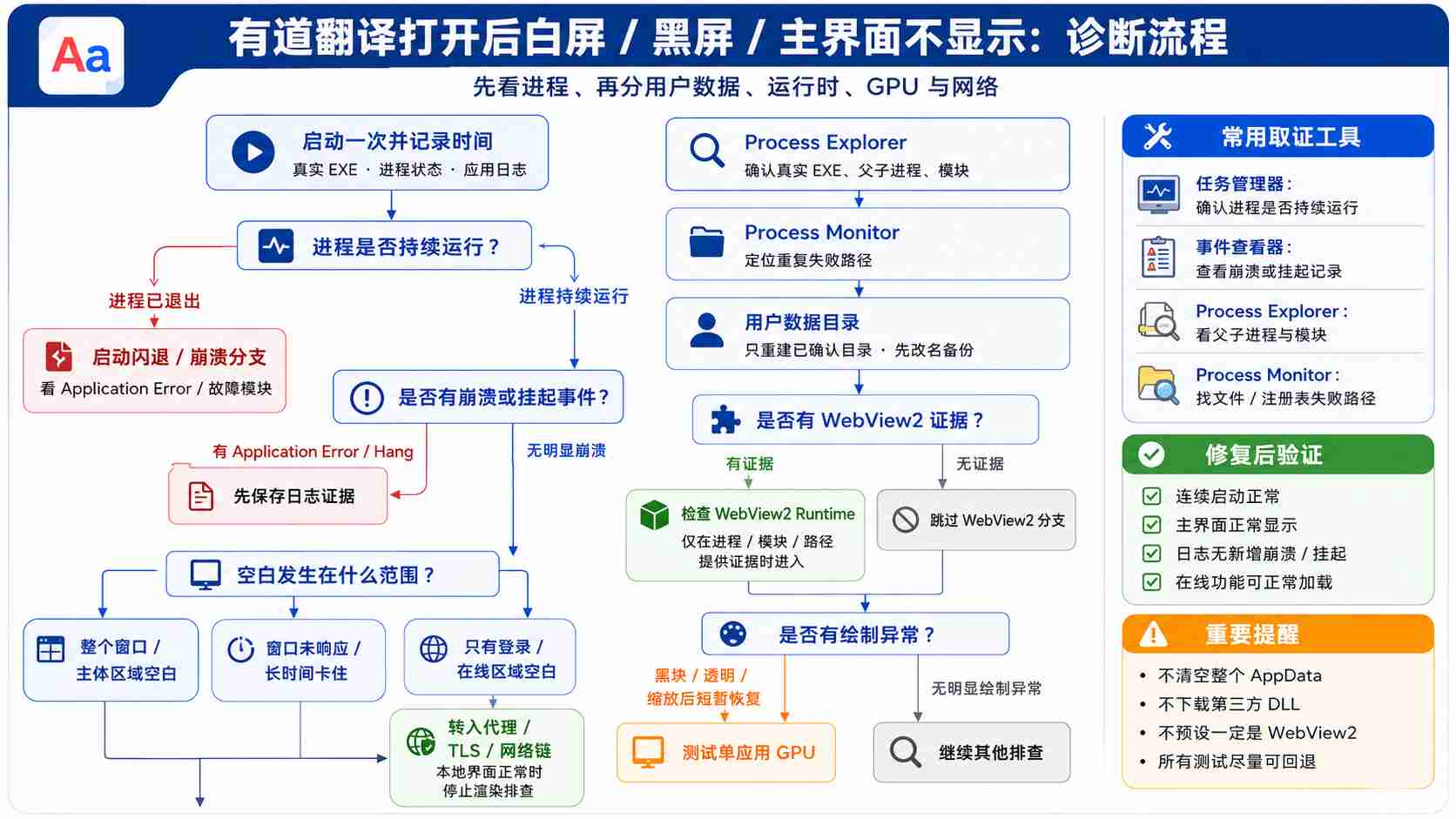 有道翻译白屏和主界面不显示诊断流程，按进程、用户数据、运行时、GPU与网络分支排查