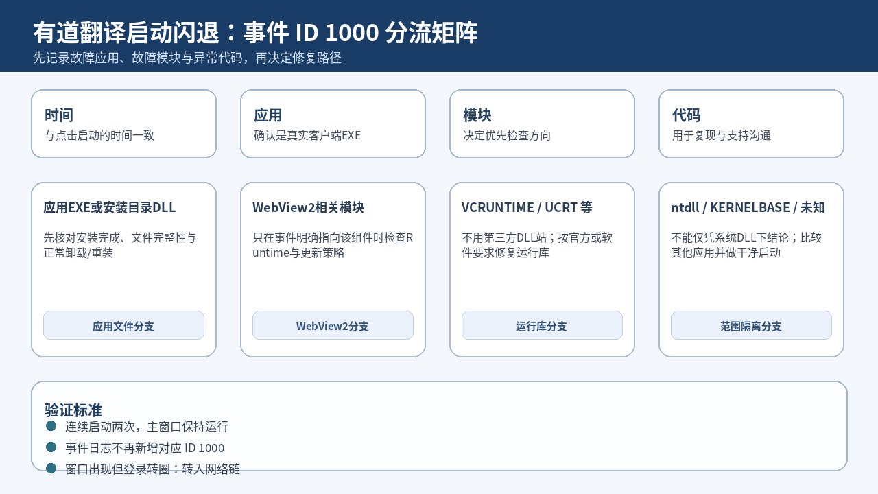 有道翻译启动闪退事件ID 1000故障模块分流矩阵
