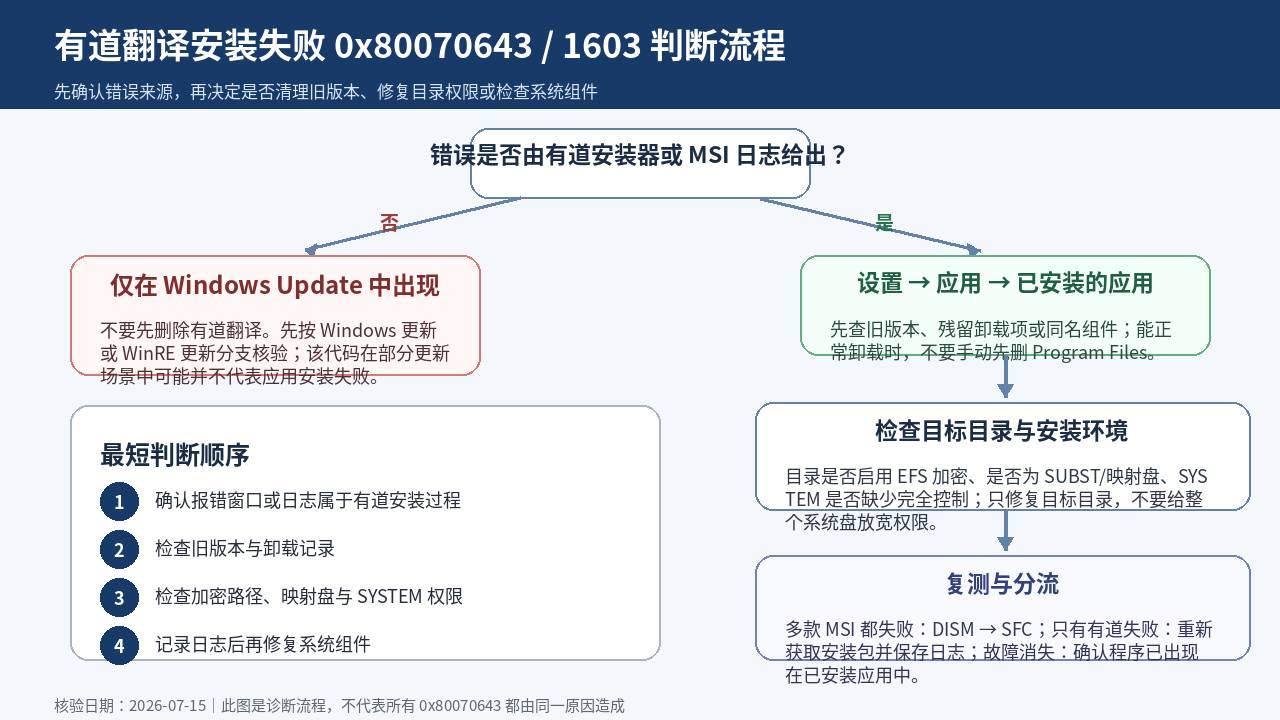 有道翻译安装失败0x80070643与Windows Installer 1603判断流程