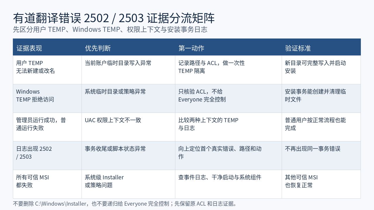 有道翻译Windows Installer错误2502与2503证据分流矩阵