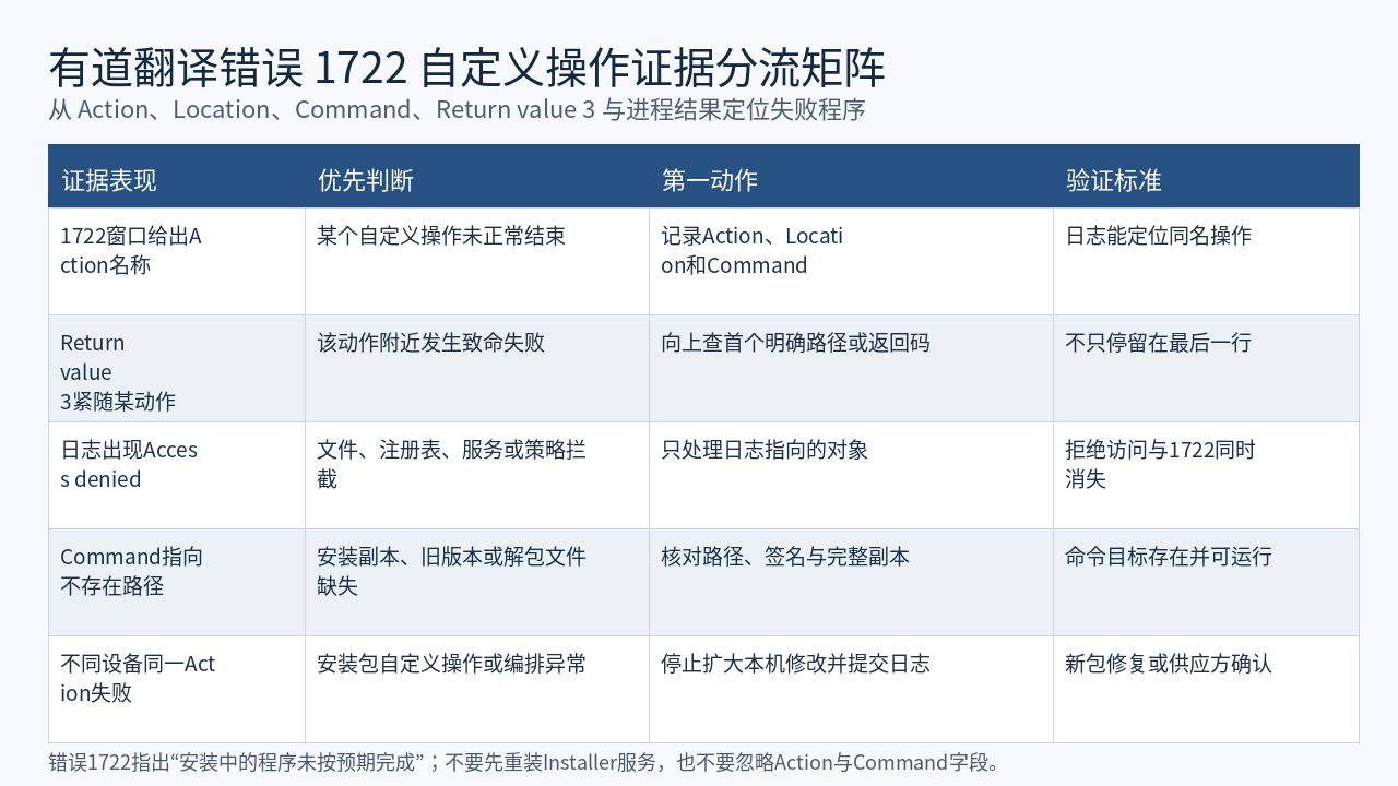 有道翻译Windows Installer错误1722自定义操作证据分流矩阵