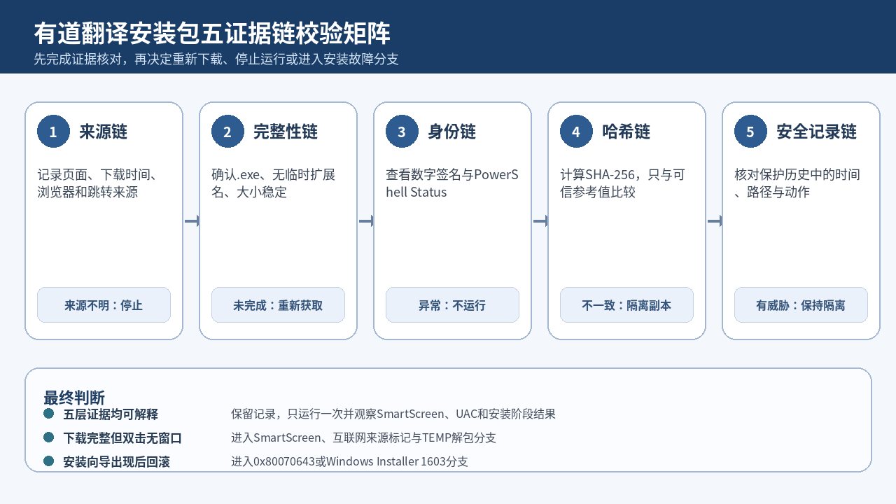 有道翻译安装包来源、完整性、数字签名、SHA-256和保护历史五证据链校验矩阵