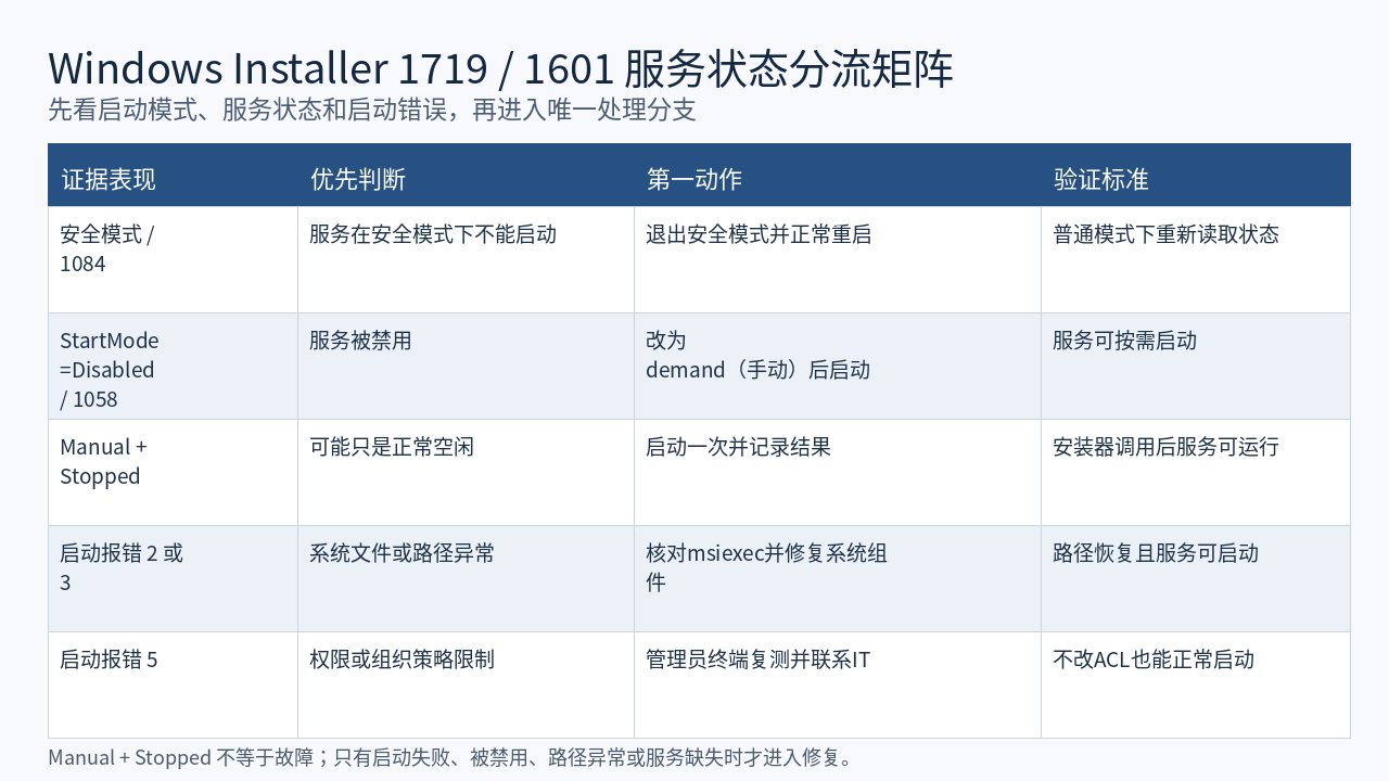 Windows Installer错误1719与1601服务状态处理矩阵