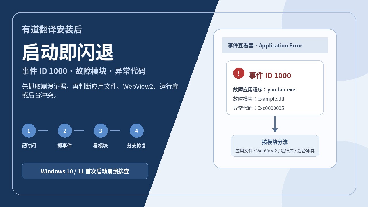 有道翻译安装完成后打开即闪退：用事件ID 1000定位故障模块
