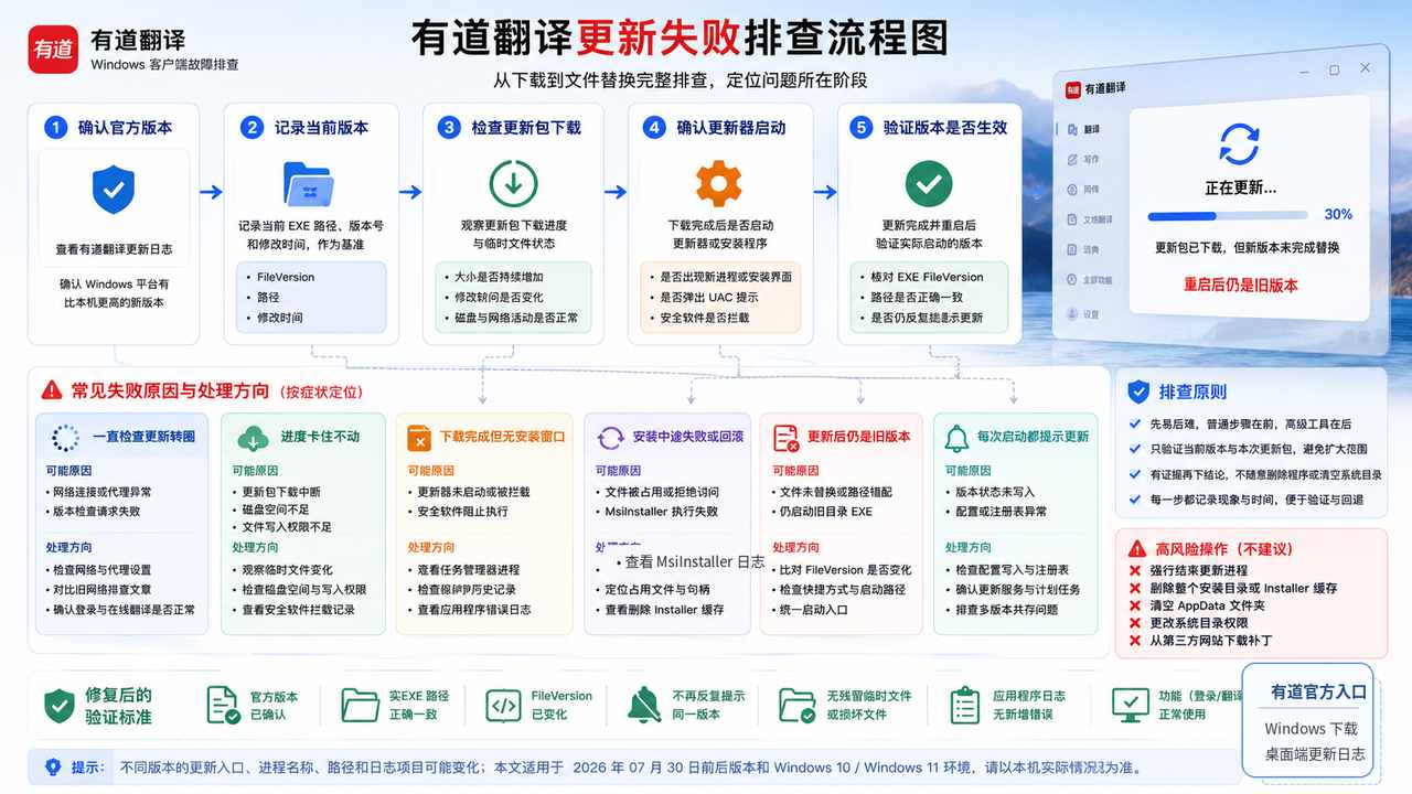 有道翻译自动更新失败排查流程，按官方版本、当前EXE、更新包、更新器和版本验证逐步定位