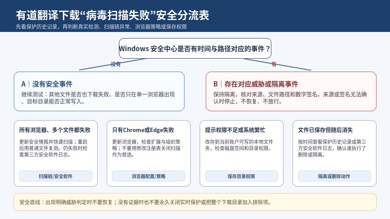 有道翻译下载病毒扫描失败安全分流矩阵