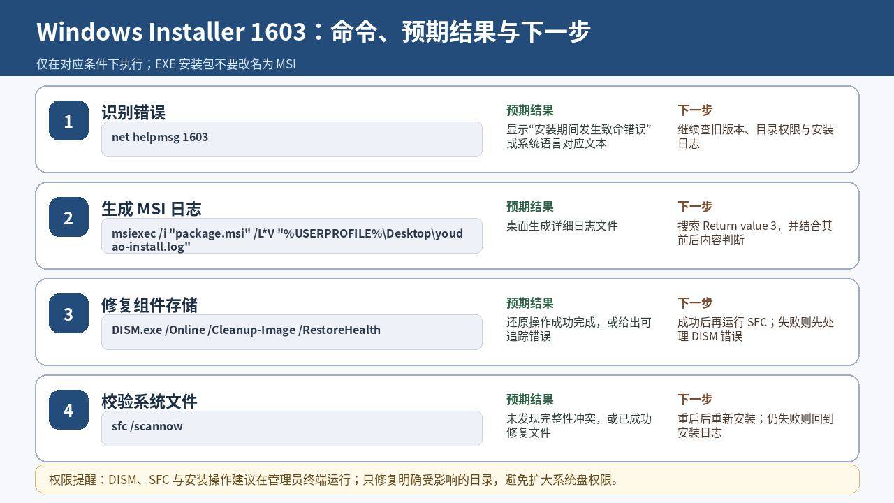Windows Installer 1603命令预期结果与下一步检查对照图
